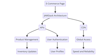 A flowchart depicting the static aspects of an E-Commerce Page using JAMStack Architecture. At the top of the chart is 'E-Commerce Page', which branches into 'JAMStack Architecture'. From there, three paths diverge: 'APIs' leading to 'Product Management' and further to 'Inventory Updates'; 'APIs' again branching to 'User Authentication' and then 'User Profiles'; and 'CDN' leading to 'Global Access', which is connected to 'Speed and Reliability'. Each component is represented by a box with arrows showing the flow of information and processes.
