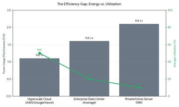 The Efficiency Gap: Energy vs. Utilization Chart