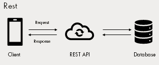 Rest API Flow