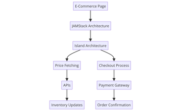 A flowchart representing the Island Architecture within an E-Commerce Page. At the top, 'E-Commerce Page' flows into 'JAMStack Architecture', which then leads to 'Island Architecture'. From there, two pathways emerge: one leading to 'Price Fetching' connected to 'APIs' and then 'Inventory Updates'; the other leading to 'Checkout Process', connected to 'Payment Gateway' and then 'Order Confirmation'. Each step is represented as a box, with arrows indicating the direction of the process flow.