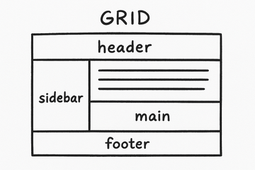 Hand-drawn style sketch of a grid layout with four labeled sections: header on top, sidebar on the left, main content on the right, and footer at the bottom.