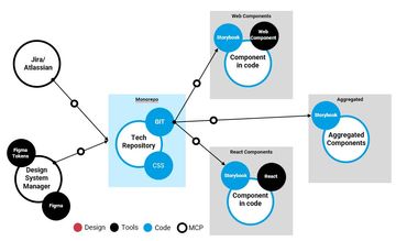 Diagram showing a workflow from design to code. On the left, Figma and Design System Manager connect with Jira/Atlassian. In the center, Git and CSS form a tech repository (Monorepo). On the right, Storybook links to Web and React components, which merge into aggregated components.