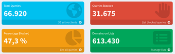Pi-hole Dashboard showing 47.3 percent of queries blocked
