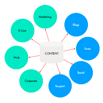 The CMS as Content Hub