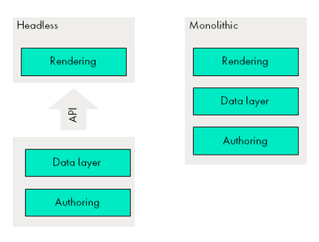 Showing a Headless flow, with an API layer and a Monolithic setup where Rendering, Data and Authoring is in one layerHeadless vs monolithic