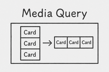 Hand-drawn style sketch of a card layout changing from a single vertical column on the left to a three-column grid on the right, connected by an arrow, illustrating a media query.