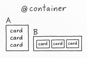 Hand-drawn style sketch showing two containers side by side. Container A has cards stacked in one column, while Container B has cards in three columns, labeled with '@container', showing container query behavior.