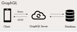 Flow: Client, GraphQL Server, DataGraphQL